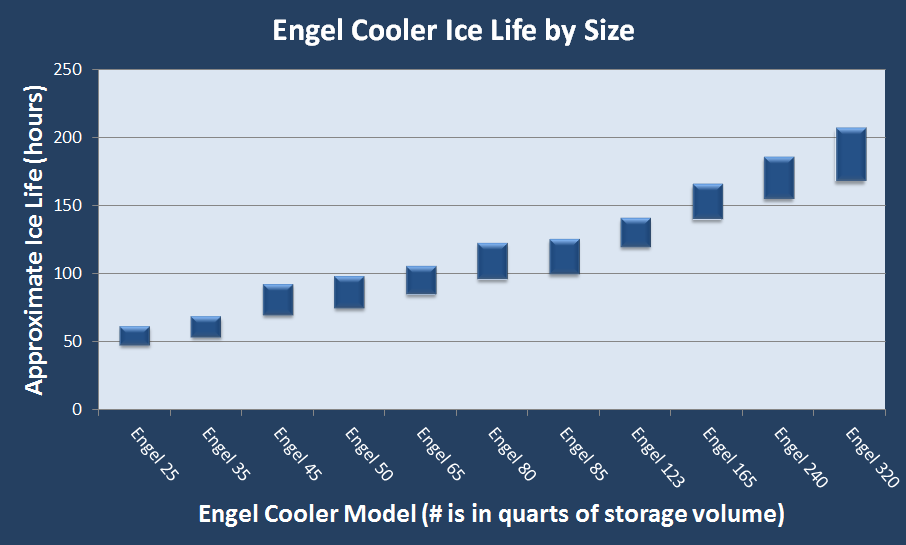 engel cooler ice life