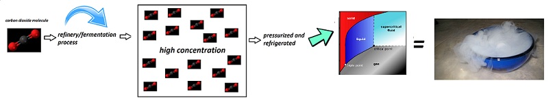 dry ice manufacturing process