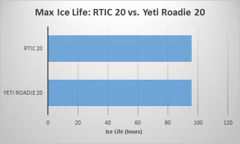 compare rtic to yeti