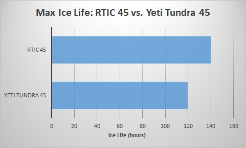 compare yeti to rtic