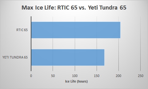 Yeti Ice Chart