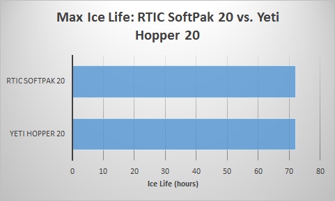 yeti hopper ice retention