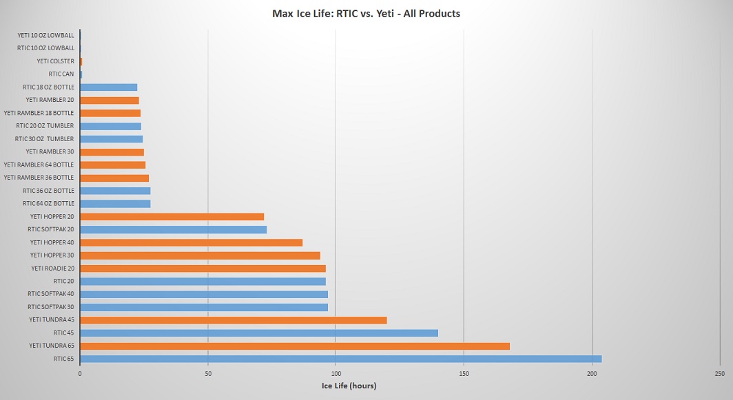 Yeti Coolers Size Chart