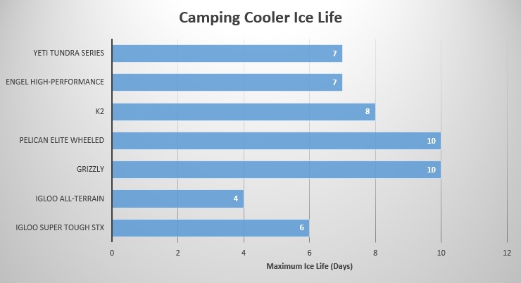 best value cooler for camping