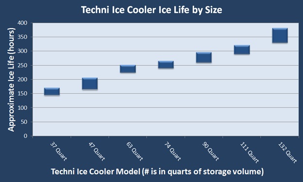 techni ice hard-sided cooler ice life