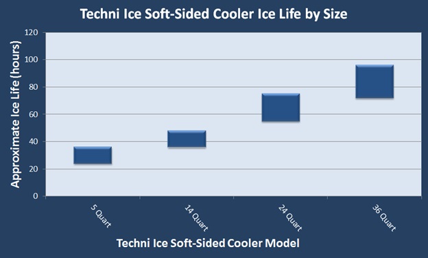 techni ice soft-sided cooler ice life
