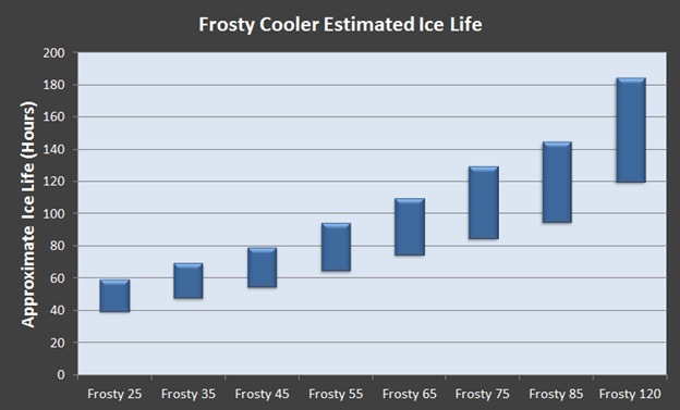 frosty cooler ice life results