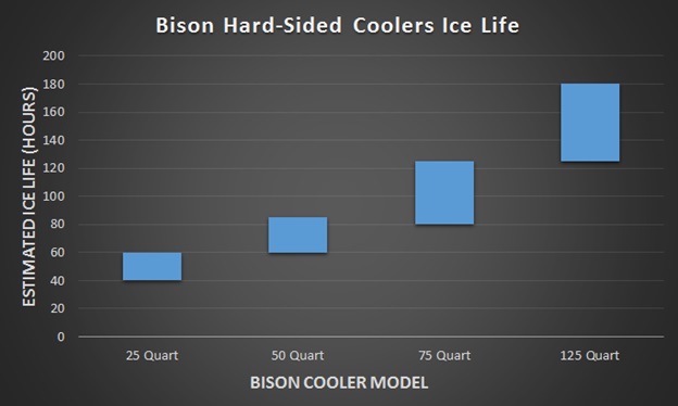 bison cooler ice life