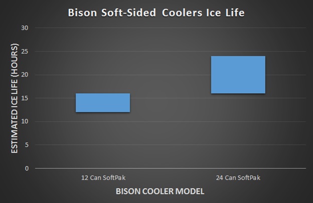 bison softpak cooler bag ice life