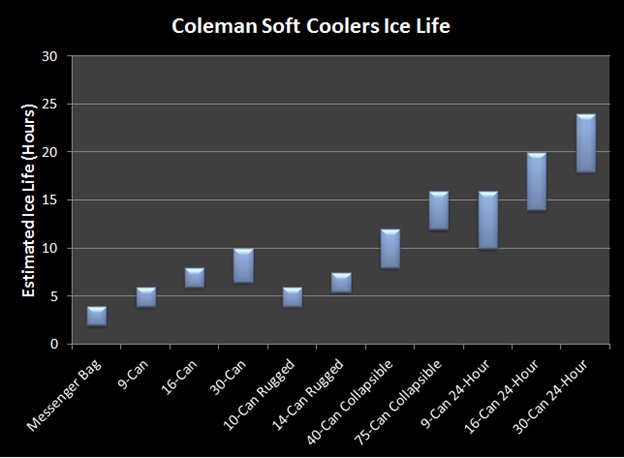 Coleman Soft Cooler Review