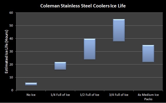 Coleman Stainless Steel Cooler Review