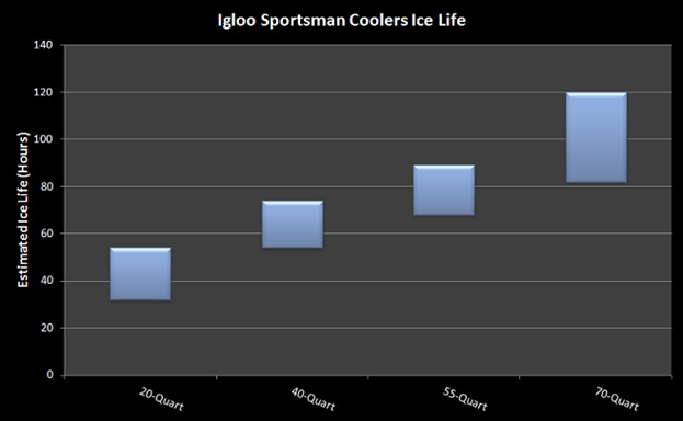 igloo sportsman cooler ice life Igloo Sportsman Cooler Review