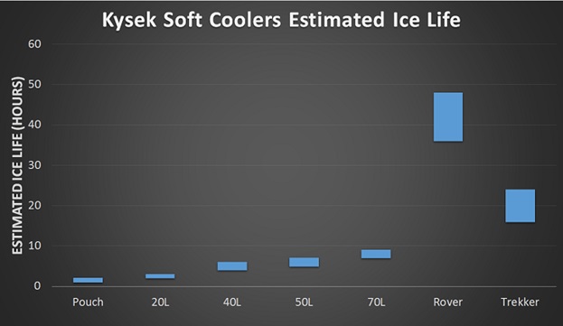kysek soft coolers ice life