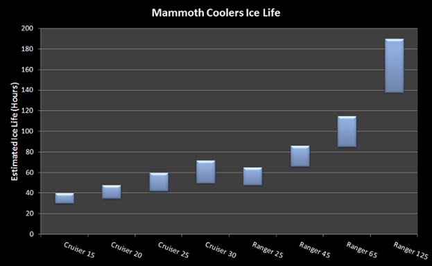 mammoth cooler ice life