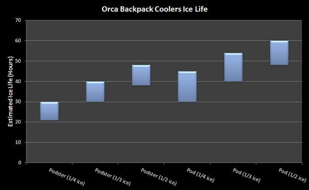 orca backpack cooler ice life