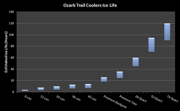 ozark trail coolers ice life