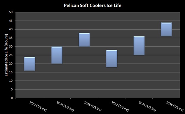 pelican soft cooler ice life