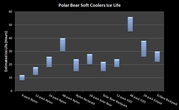 polar bear cooler ice life