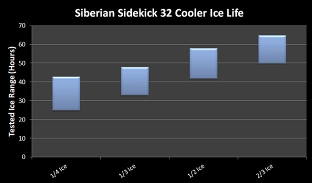 siberian soft cooler ice life