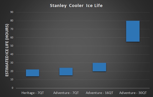 stanley cooler ice life
