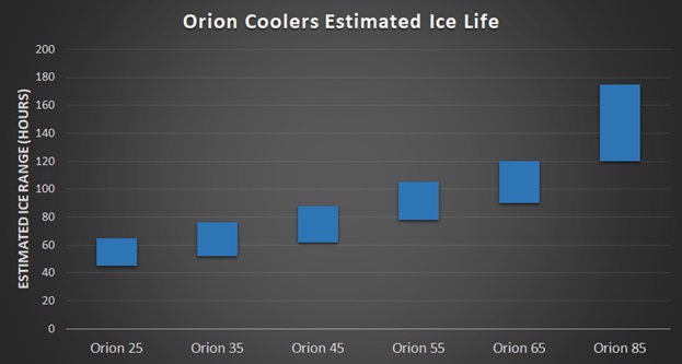 orion cooler ice life