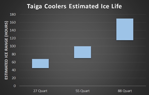 taiga cooler ice life