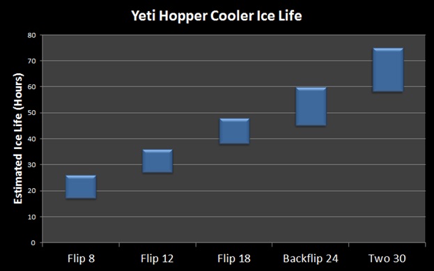 yeti hopper ice retention