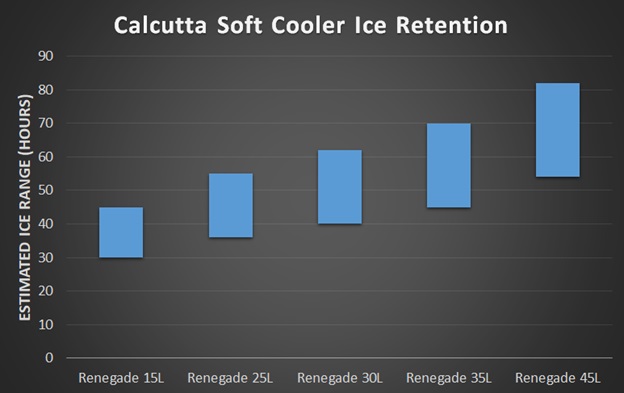 calcutta soft cooler ice test results
