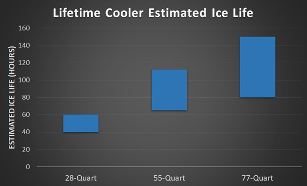 77 quart lifetime cooler