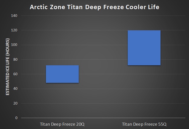 Arctic Zone Titan Deep Freeze Cooler ice life