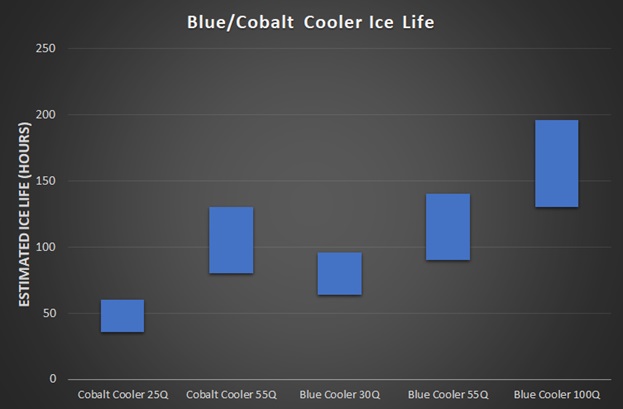 Color comparison RTIC Gulf Blue vs Offshore Blue for people curious like  I was. It's a bit brighter, and not as deep looking. Overall not a bad  color for blue lovers, but